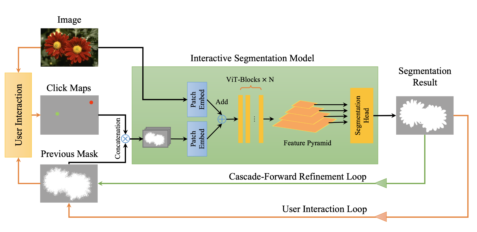 CFR-ICL: Cascade-Forward Refinement with Iterative Click Loss for Interactive Image Segmentation